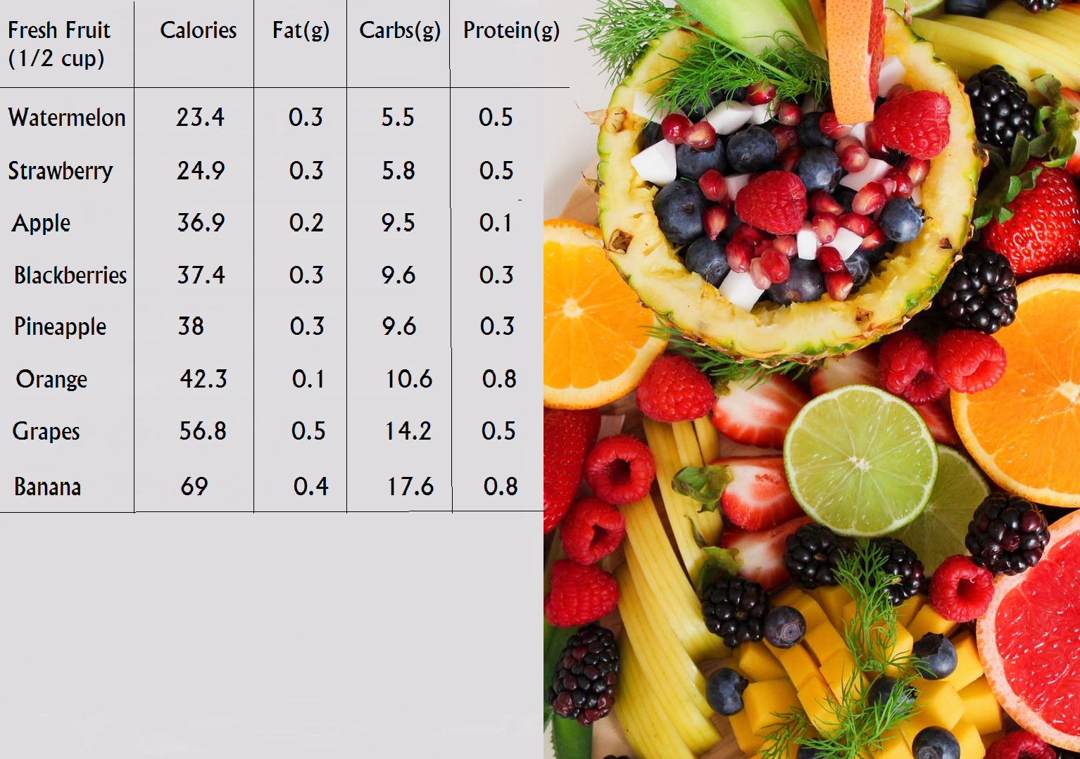 Fruit Diet Chart