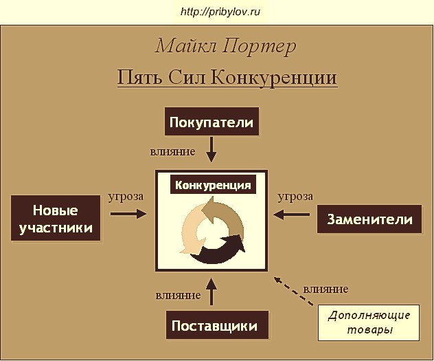 анализ пяти сил портера. бизнес портер. американский экономист портер. Hyundai porter (3g). модель пяти конкурентных сил майкла портера.