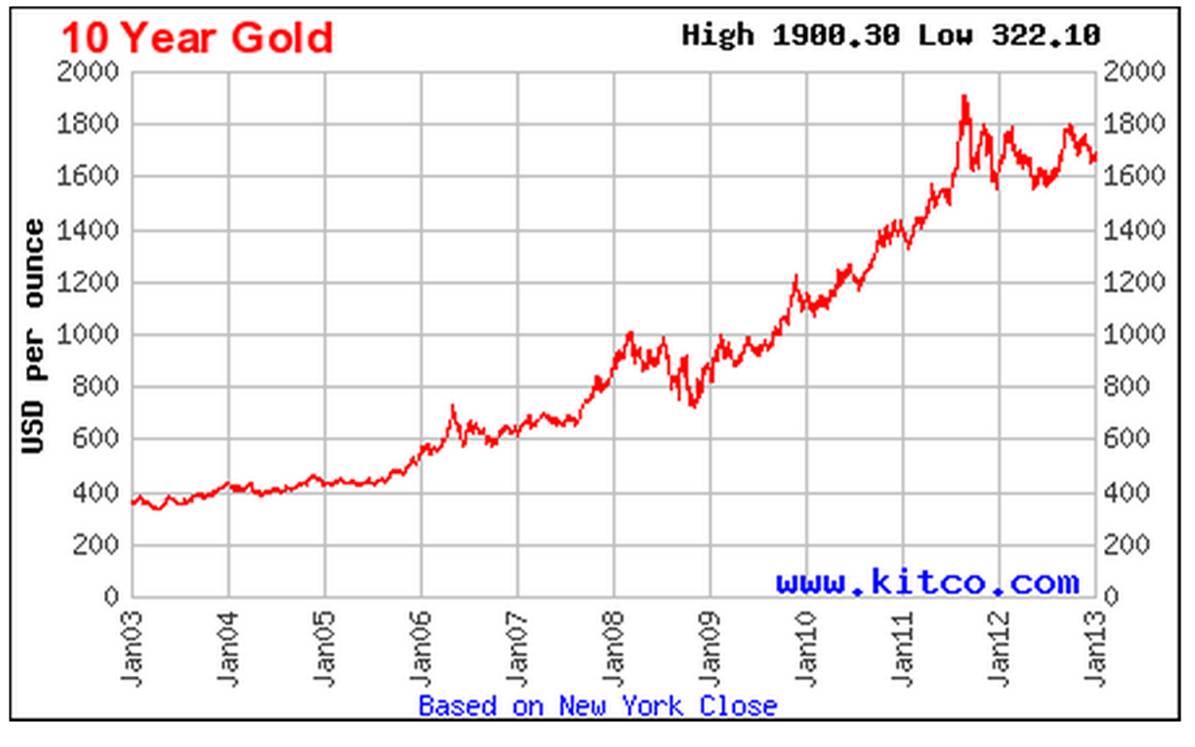 Золото цб рф на сегодня в рублях. Графики роста золота. График золота за 10 лет. График роста золота за 10 лет. График золота в рублях.
