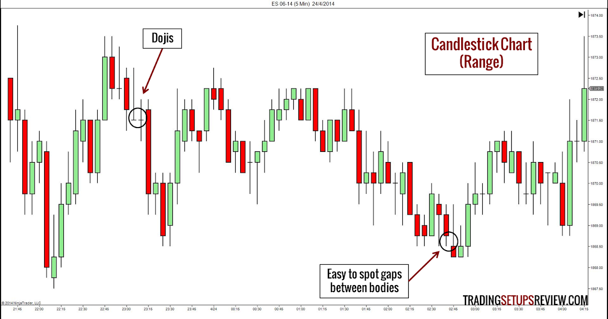 Japanese candle charts Long days