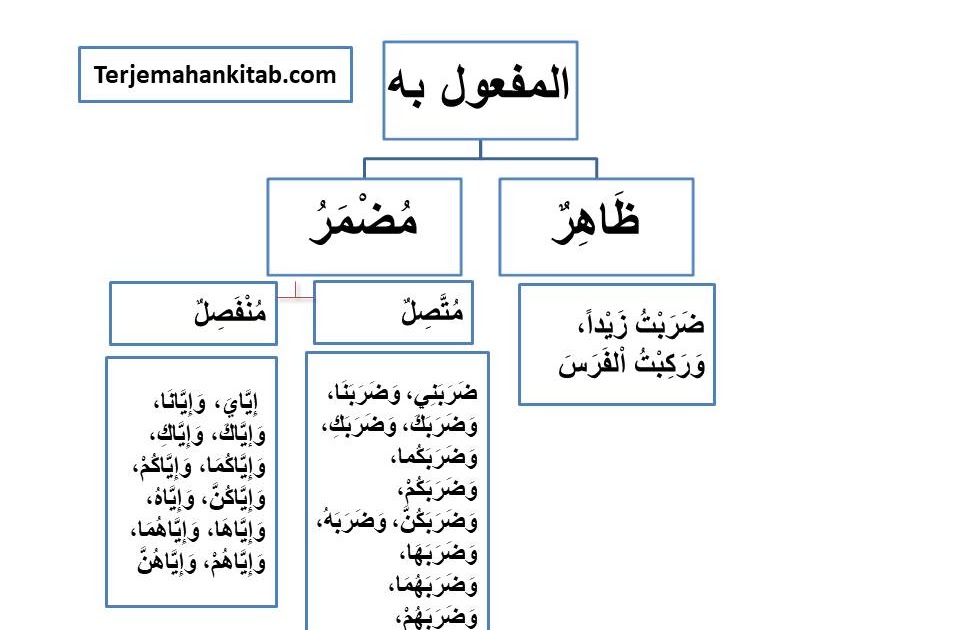 Terjemah Bab Maf’ul Bih (objek) Kitab Al Jurumiyah beserta Bagan dan