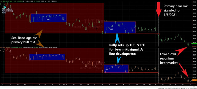 Dow Theory Update for February 9th: Bear market in US bonds continues unabated 4 TLT%2BIEF%2B9%2BFEB%2B2021%2BDOW%2BTHEORY%2Blong%2Bterm%2Bedited
