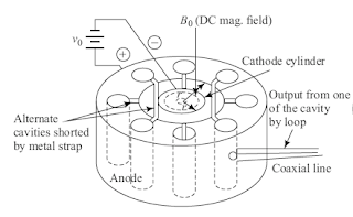 मैग्नेट्रोन ऑस्किलेटर (Magnetron Oscillator)
