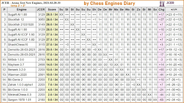 Chess Engines Diary - Tournaments 2021 - Page 5 2021.03.28.JCERArenaTestNewEngines