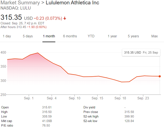 Lululemon Stock Price Drop  International Society of Precision Agriculture