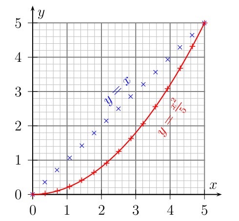 How to Pstricks: How to plot using pstricks(1)----plot a function