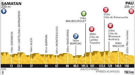 Perfil 15ª etapa Tour de Francia 2012