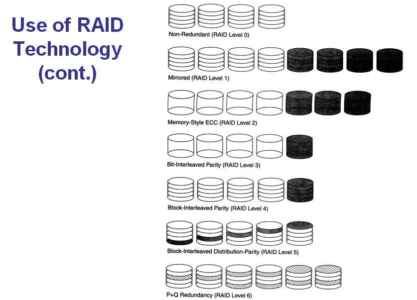 RAID technology DBMS Computer science tutorial point