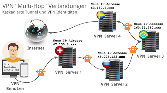 Perfect-Privacy Multi-Hop VPN Verbindungen Darstellung