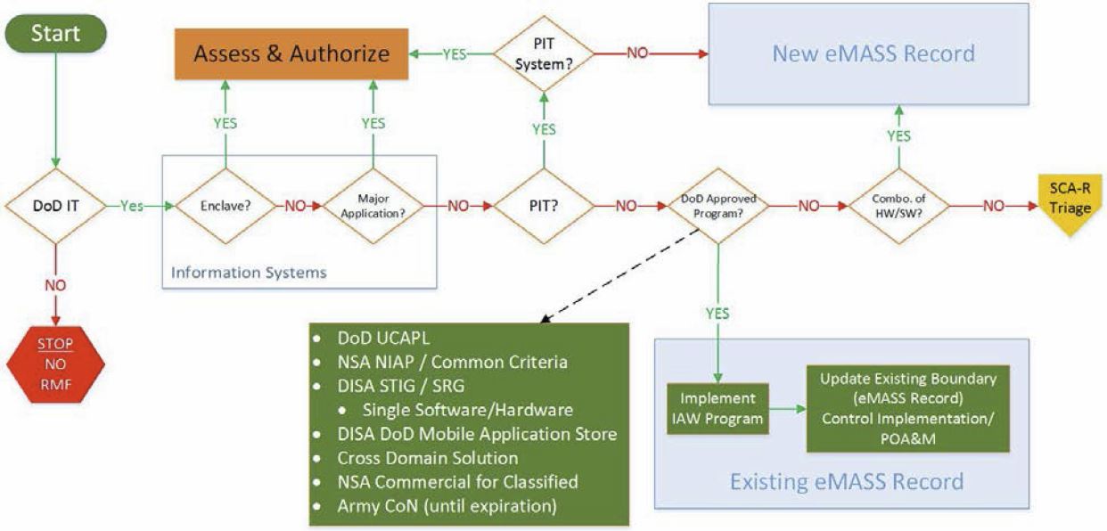 ericskiff: Army Certificate of Networthiness (CoN) Replaced with RMF