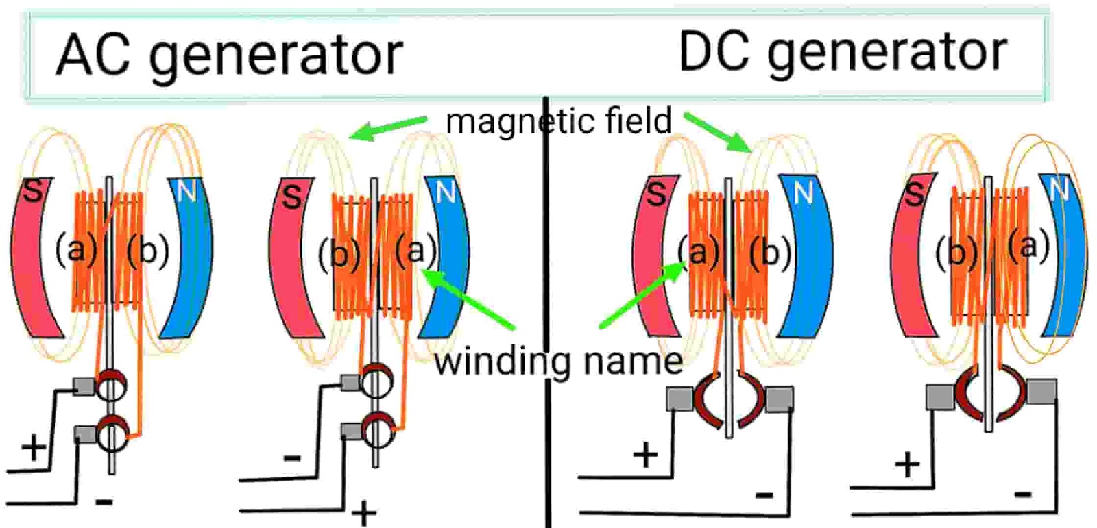 AC and DC generator difference in hindi AC और DC जनरेटर में अंतर
