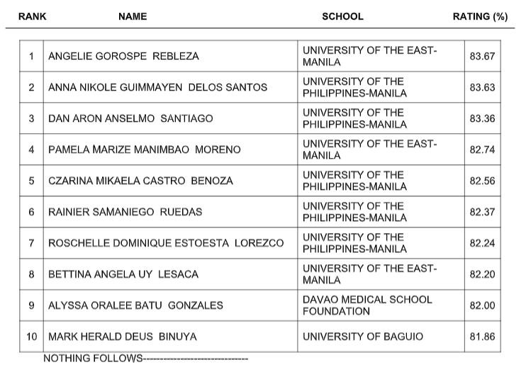 FULL RESULTS May 2019 Dentist board exam list of passers, top 10