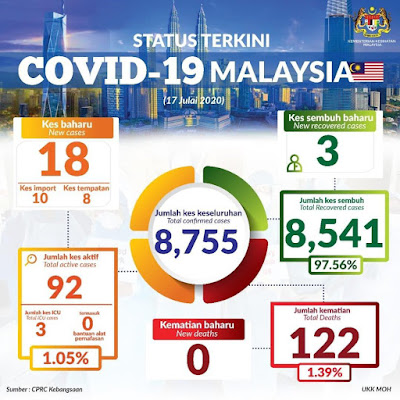 26+ Status Covid 19 Malaysia 6 October 2020 Images
