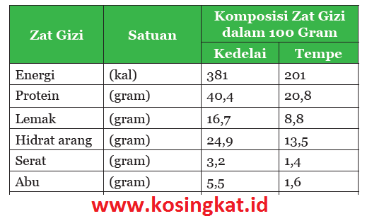 Kunci Jawaban Ipa Kelas 9 Halaman 90 93 Uji Kompetensi 7 Kosingkat