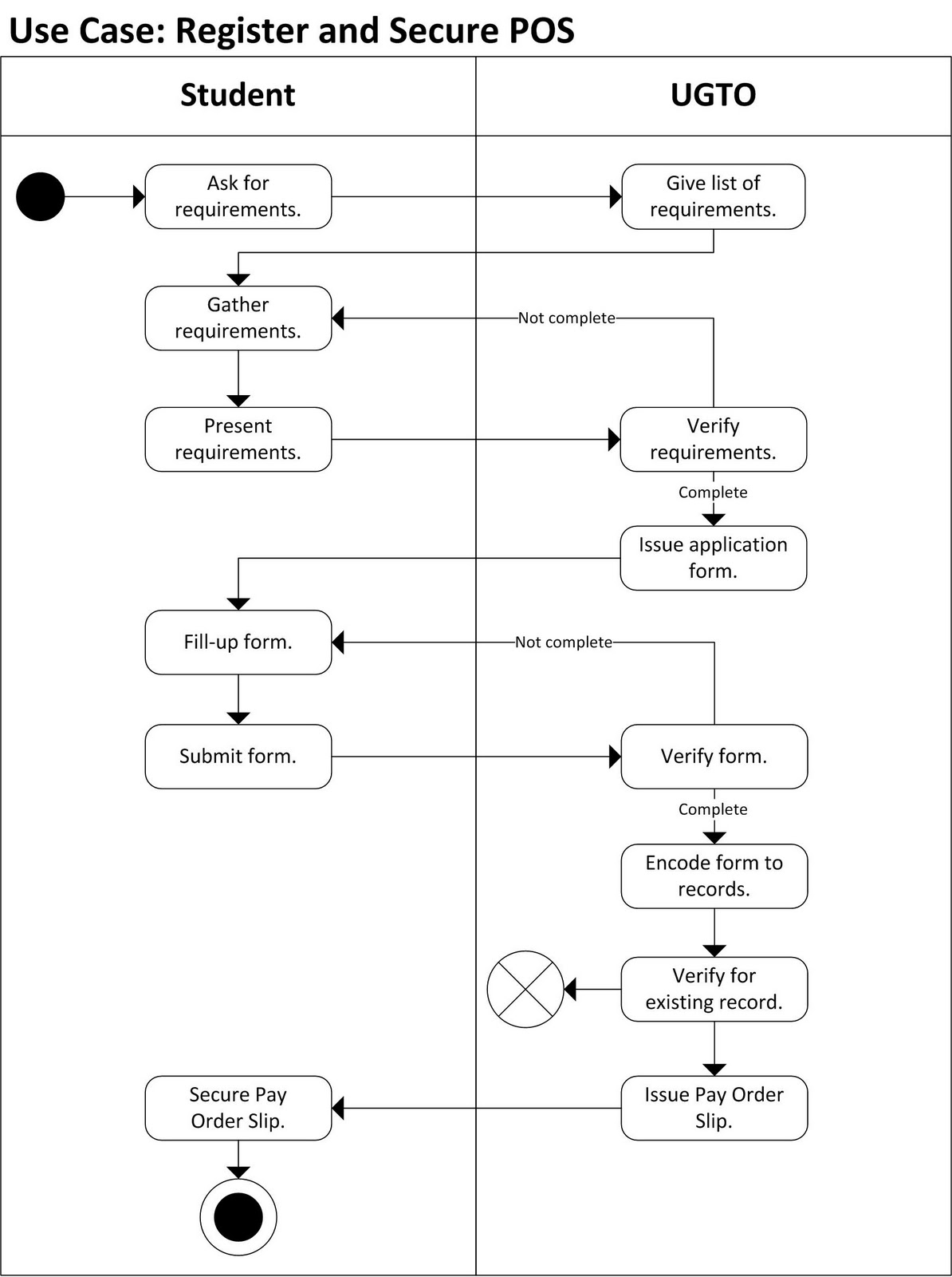 Blog Ni Mikelito: USEP Pre-Enrollment Activity Diagram and Fully