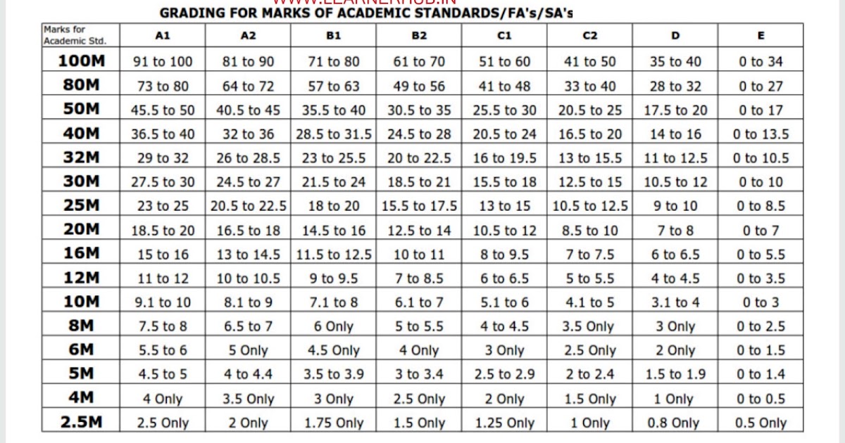 KURNOOL DIST FA1 GRADING DETAILS 201920 Latest Educational News