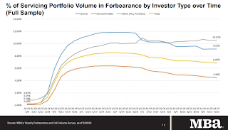 MBA Forbearance Survey