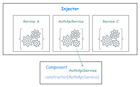 Service và Dependency Injection trong Angular