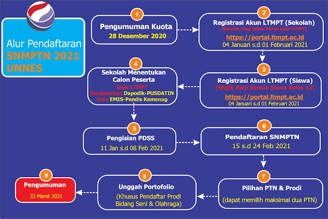 Pendaftaran Unnes Jenjang D3 S1 S2 S3 T A 2021 2022 Pendaftaran Mahasiswa