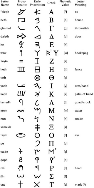 Протосинайский, финикийский и греческий алфавиты