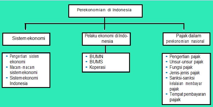 Ilustrasi Perekonomian Indonesia