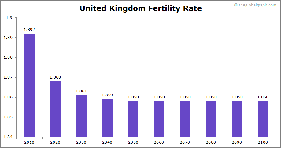 
United Kingdom
 Fertility Rate kids per women
 