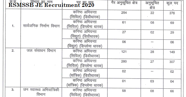RSMSSB JE Recruitment 2020 Rajasthan Kanisth Abhiyanta ...