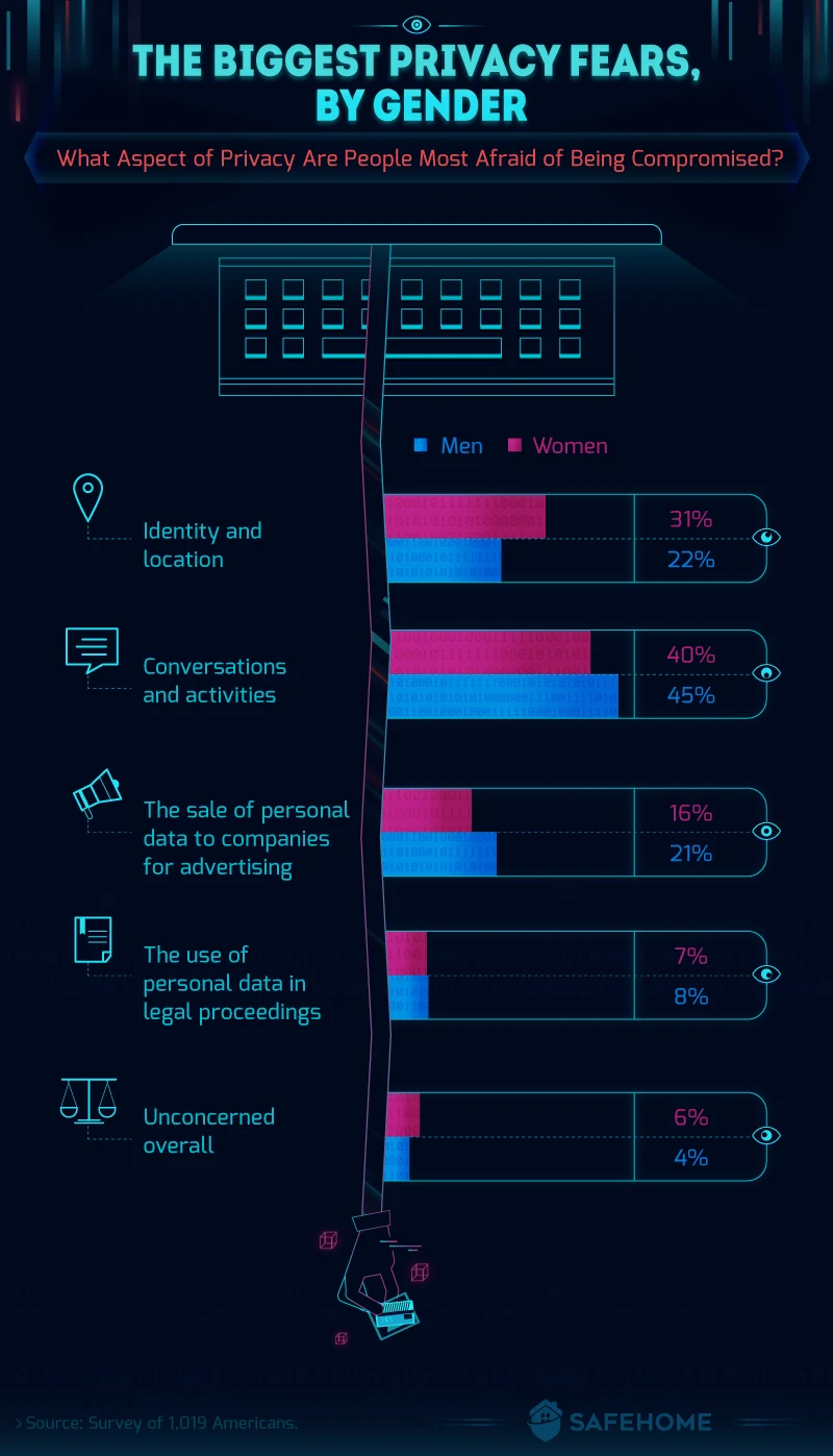 genders surveilled