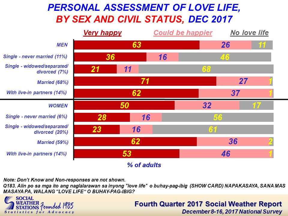 Married people are happiest about their love life