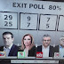 Exit Poll Alpha:Προβάδισμα στη ΝΔ η