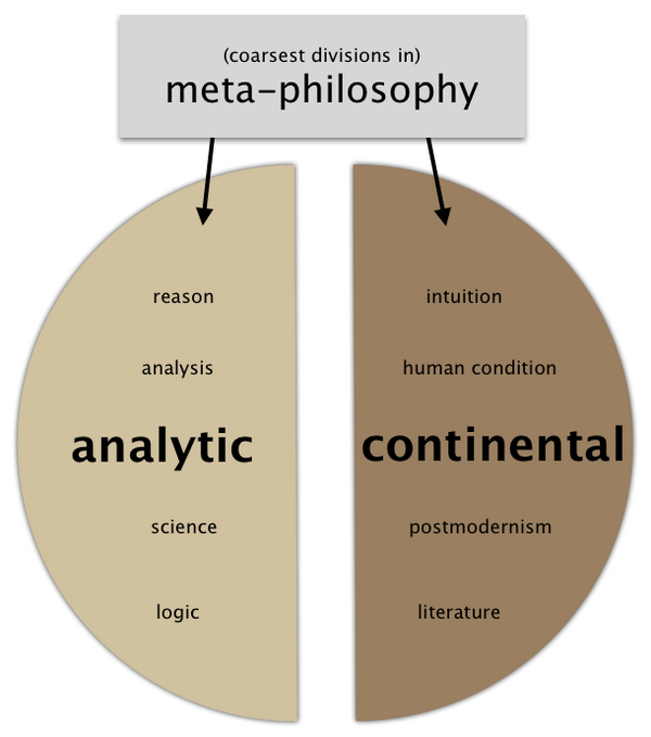 . Continental Philosophy vs. Analytic Philosophy Clarity, Obscurity, Argument