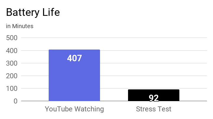 The chart on the battery life test results for stress test and YouTube watching.