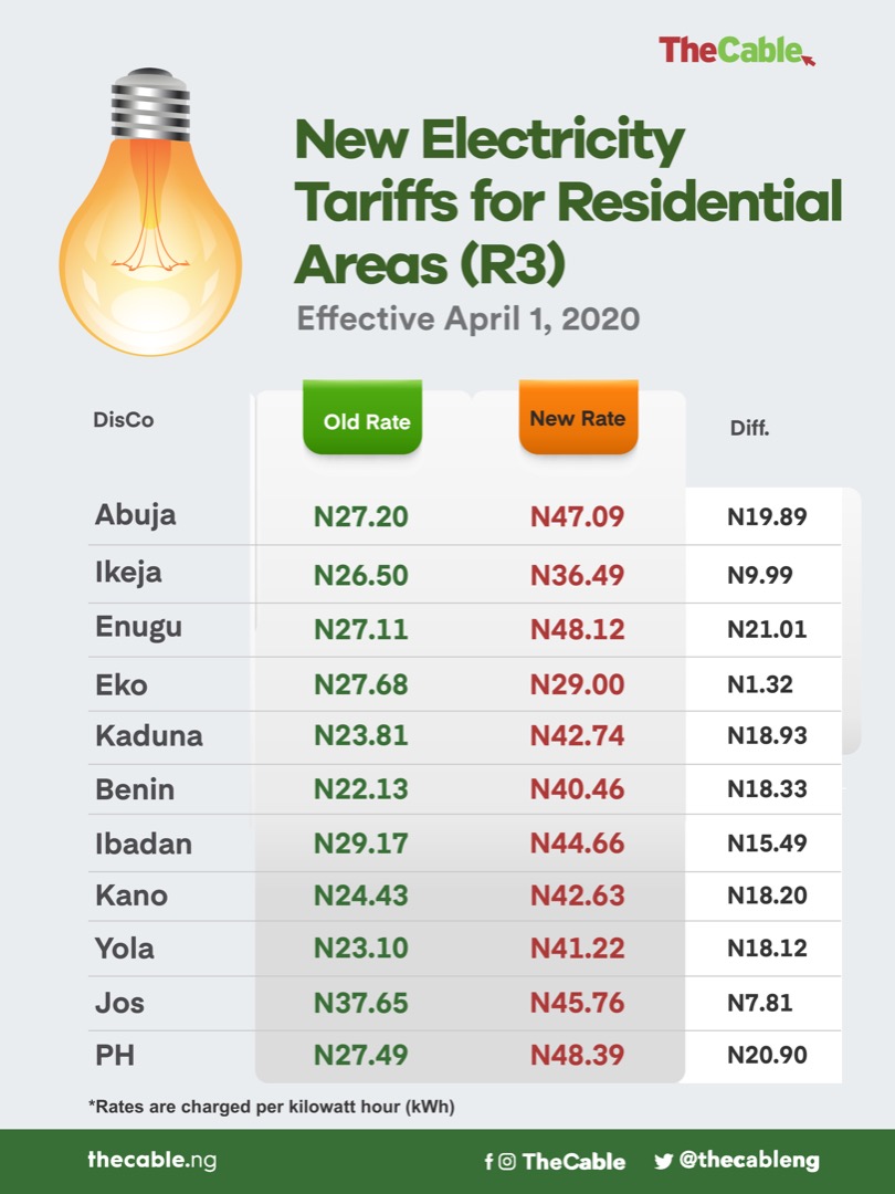 Stella Dimoko Korkus Com New Electricity Tariffs For Residential Areas