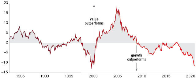 Difference in annualized total returns over rolling five-year periods