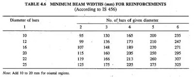 Guideline For Determining Width, Depth &Amp; Reinforcement Of Beam Guideline For Determining Width, Depth &Amp; Reinforcement Of Beam