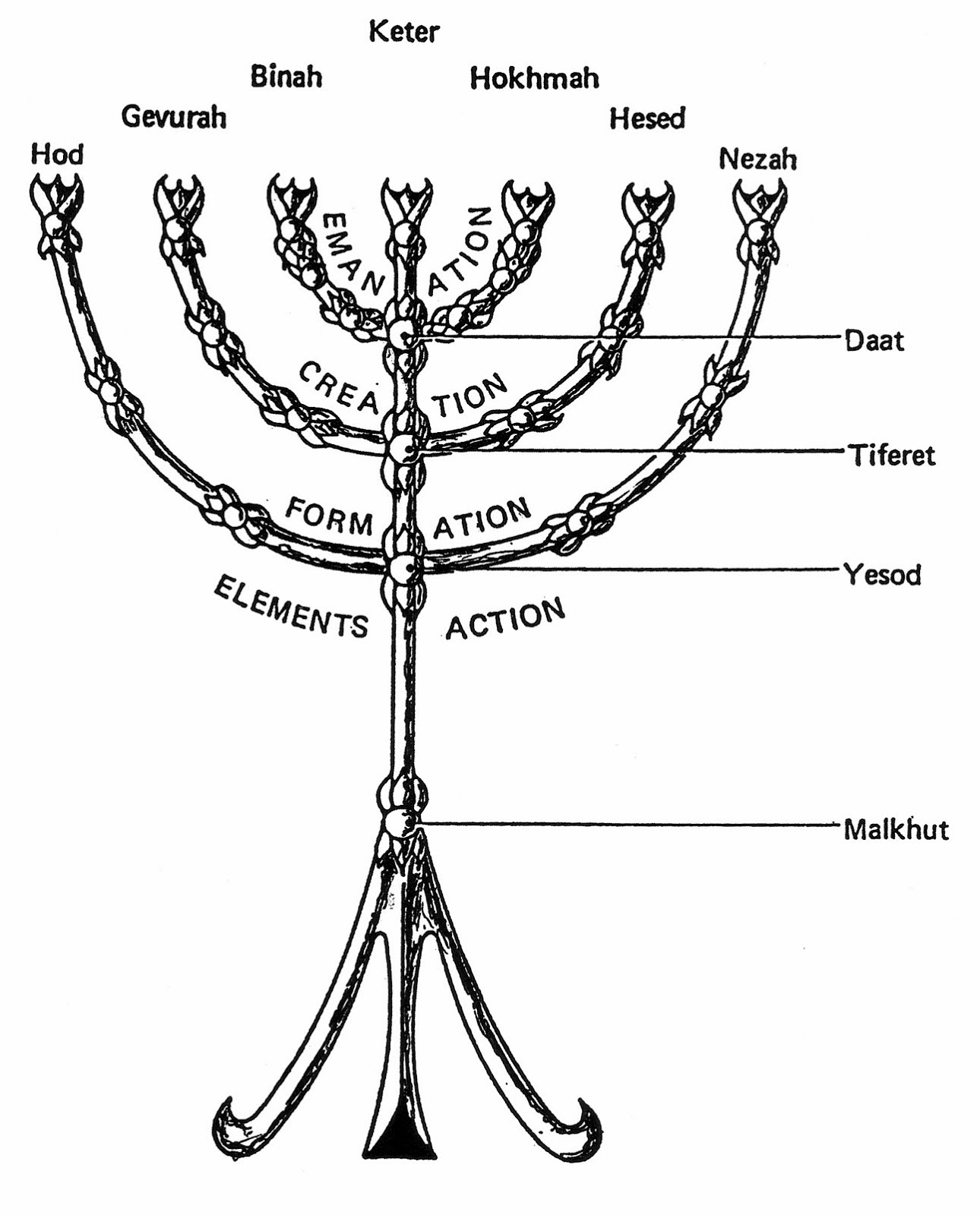 Древо жизни схема. Древо жизни Менора. Менора Каббала. Перевернутое дерево каббалы. Кетер и семисвечник Сефирот Каббала.