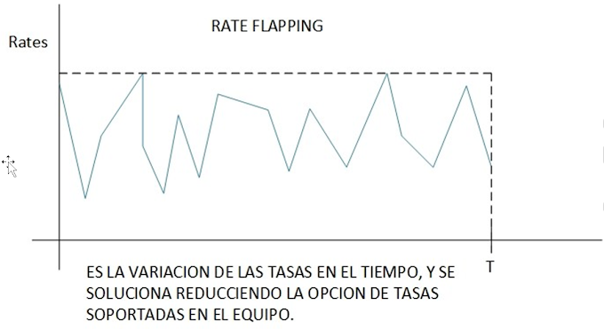 Rate Flapping