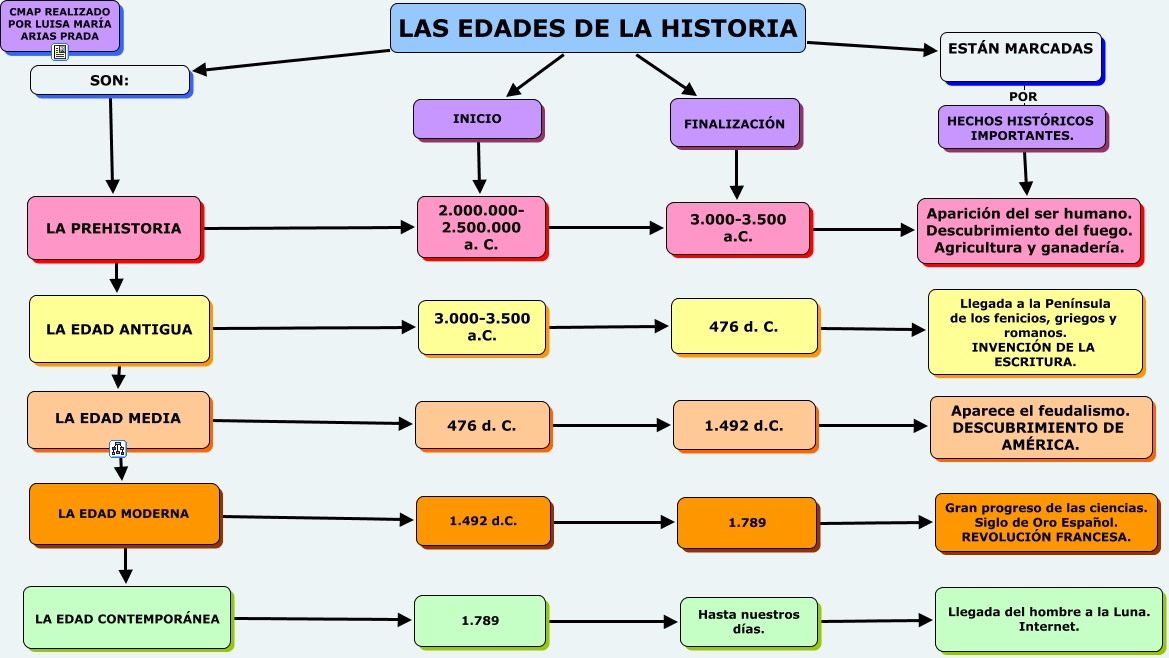 Aprendo Con Ana Delia Esquema Las Edades De La Historia