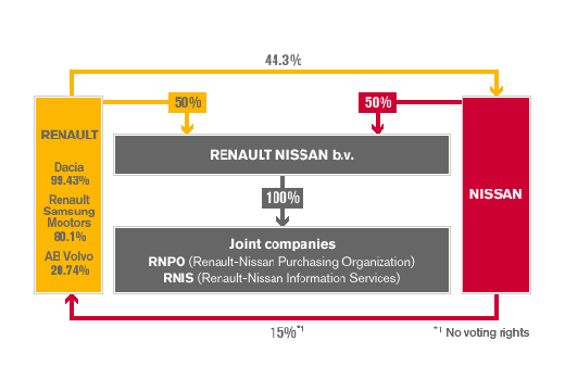 Renault nissan organizational structure