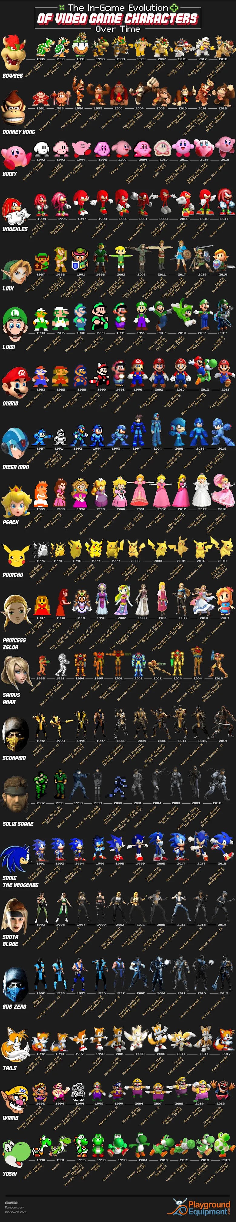 The In-Game Evolution Of Video Game Characters Over Time #Infographic