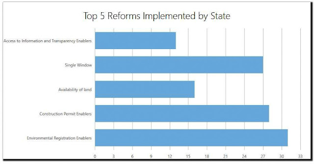 Chart Attribute: Top five reforms implemented by Government of Madhya Pradesh, Business Reforms Action Plan 2017, Department of Industrial Policy and Promotions, Ministry of Commerce and Industry, Government of India / Source: EODB.DIPP.GOV.IN