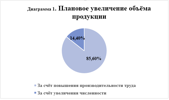 увеличение объема выпускаемой продукции