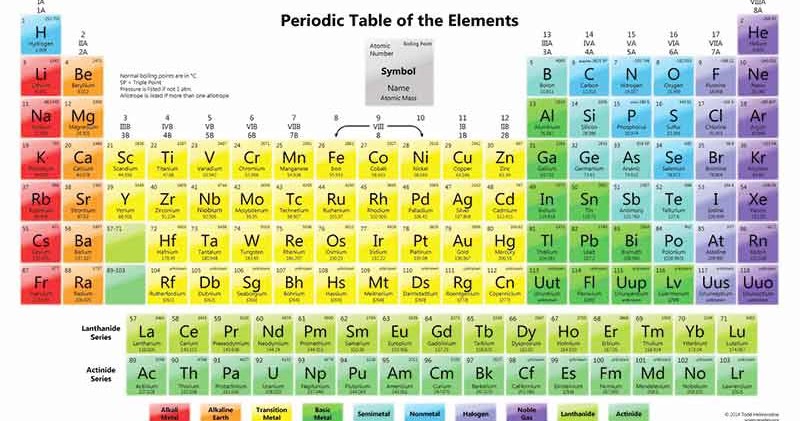PERIODIC TABLE OF ELEMENTS - तत्वों की आवर्त सारणी सूची || मैंडेलीफ का