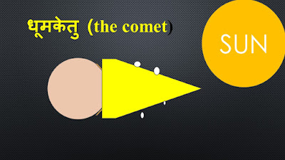  धूमकेतु (the comet)क्या है हेली धूमकेतु (heli dhoomketu) , heli dhoomketu , dhoomketu
