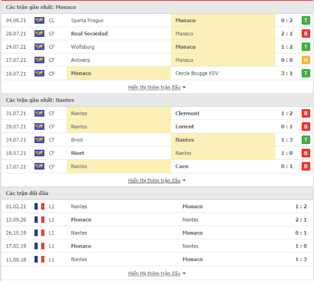 12BET Tip Monaco vs Nantes, 02h ngày 7/8/2021 Thong-ke-Monaco-Nantes-7-8
