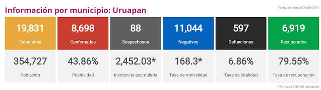 Uruapan encabezó este domingo la lista de nuevos contagios con 95 casos recién detectados