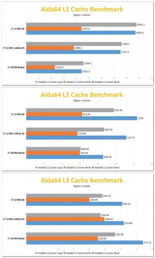 Intel Core i7-11700 - Odd Tech AIDA64 Performansı