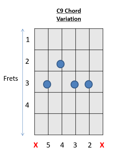 How To Play Guitar Chords C Chord Guitar 28 Easy Chords Variations