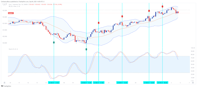 Bollinger Bands With Stochastic – Overbought, Oversold Reversal Strategy