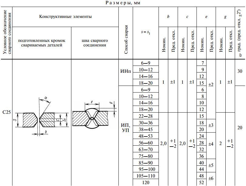 торцевой вид сварочного соединения. тип сварного соединения, способ сварки. конструктивные разновидности сварных соединений и типы швов.